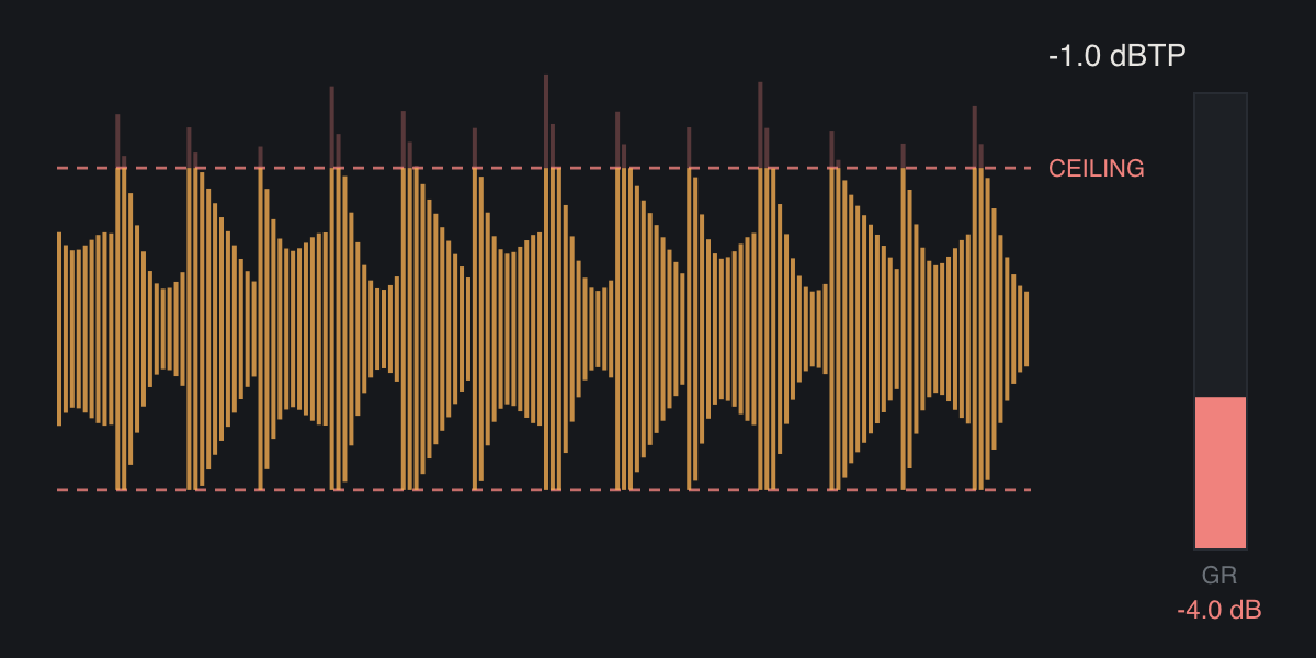 Less Limiter at rest